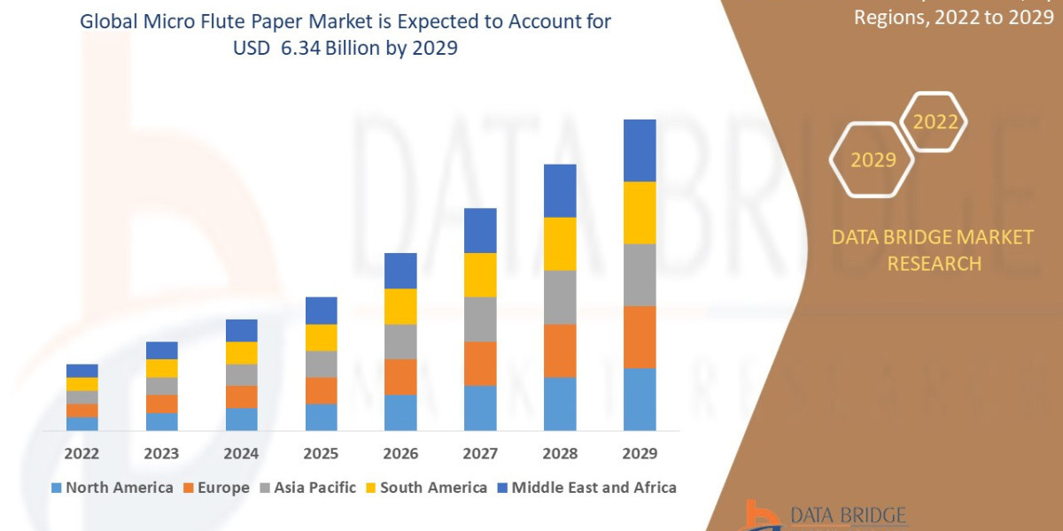 Sustainable and Lightweight Packaging Needs Propel Micro Flute Paper Market