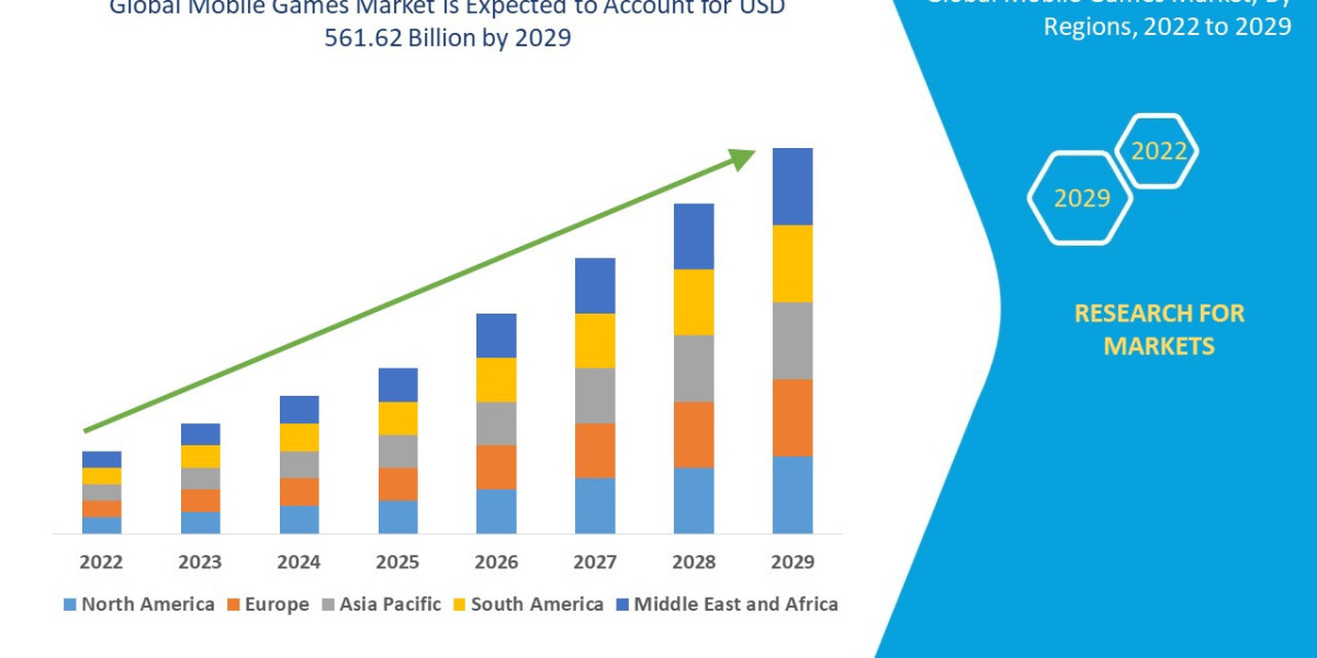 Monetization Strategies and 5G Rollout Drive Mobile Games Market Growth