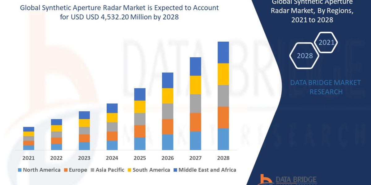 Global Synthetic Aperture Radar Market Research Report: Growth, Share, Value, Size, and Analysis