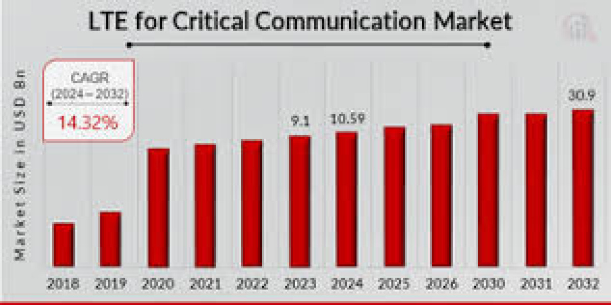 LTE for Critical Communication Market Size, Share, Growth Report [2034]